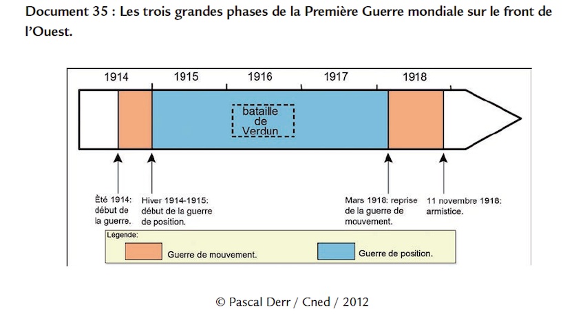 3 grandes phases de la premire GM 