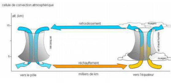 Convection atmosphrique