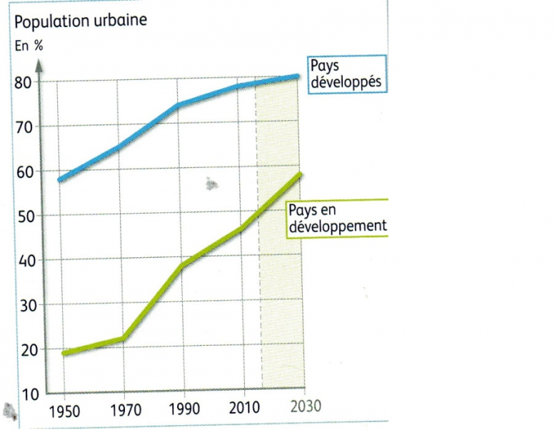 Urbanisation